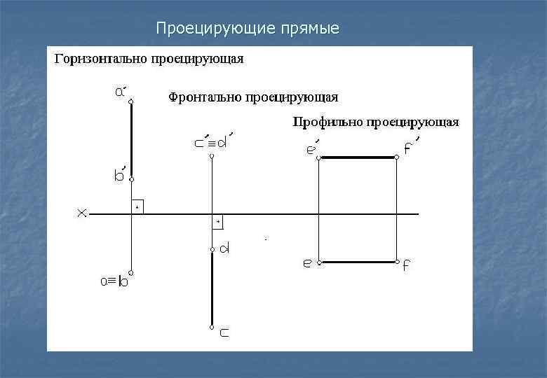 Фронтально проецирующая линия. Орезок профильной проецирующей прямо. Проекции профильно проецирующей прямой. Горизонтальная проекция горизонтально-проецирующей прямой. Проецирующие прямые Начертательная геометрия.