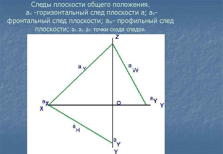 Следы плоскости на координатных плоскостях. Следы плоскости Начертательная. Следы плоскости общего положения. Профильный след плоскости. Горизонтальный след плоскости.