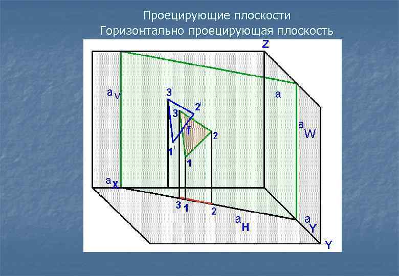 Проецирующие плоскости Горизонтально проецирующая плоскость 