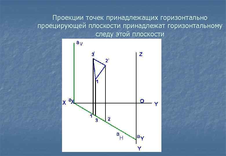 Проекции точек принадлежащих горизонтально проецирующей плоскости принадлежат горизонтальному следу этой плоскости 