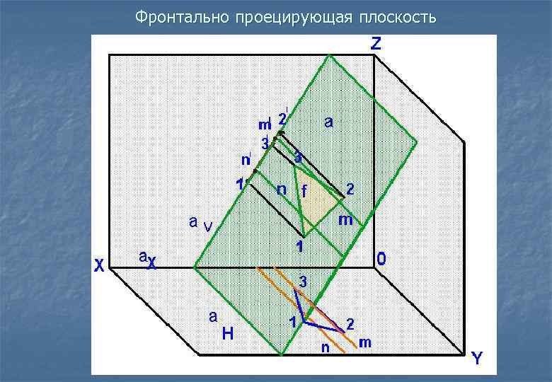 Фронтально проецирующая плоскость 
