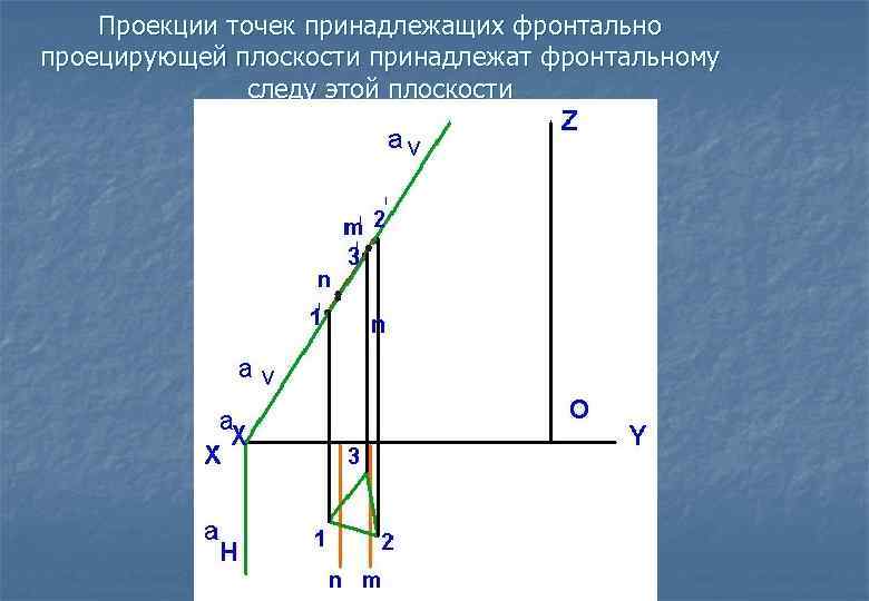 Проекция точки принадлежащей плоскости