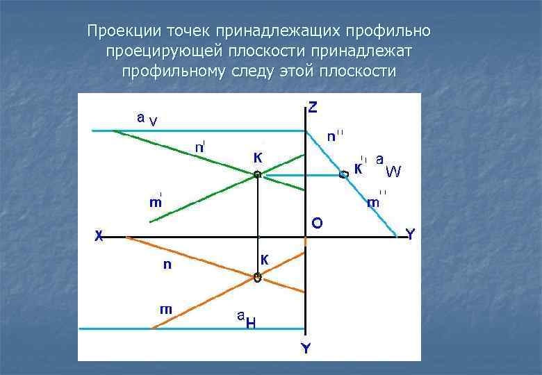 Проекции точек принадлежащих плоскости