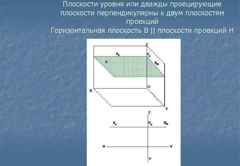 Плоскости уровня или дважды проецирующие плоскости перпендикулярны к двум плоскостям проекций Горизонтальная плоскость B