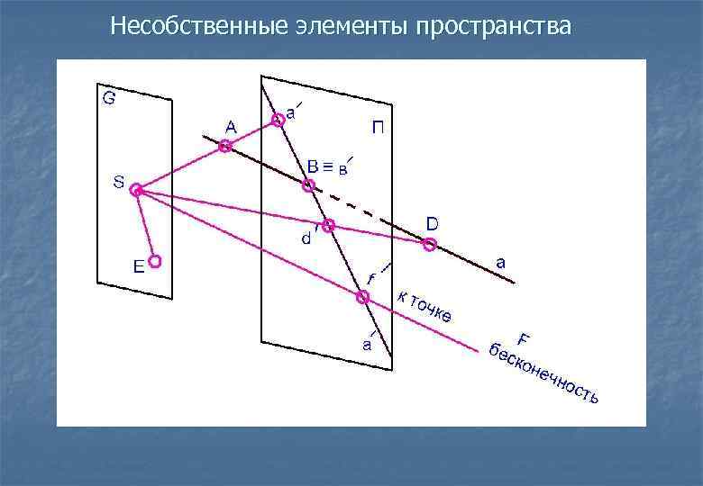 Точка образа. Проективная и Начертательная геометрия это. Методы начертательной геометрии. Гомологии проективной плоскости. Несобственная точка.