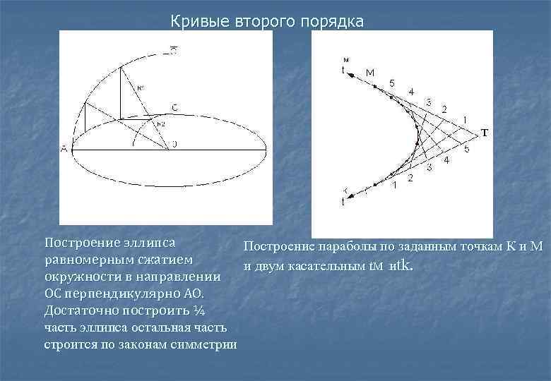 Кривые второго порядка парабола. Построение параболы второго порядка. Кривые 2 порядка эллипс. Вырожденный эллипс.