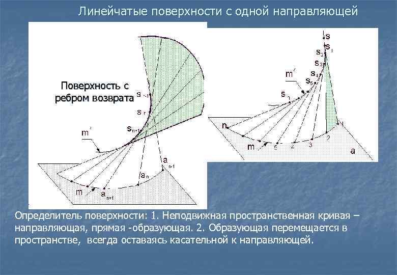 Линейчатые поверхности