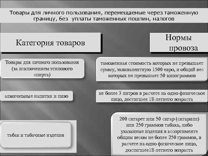 Система двойного коридора при перемещении товаров для личного пользования