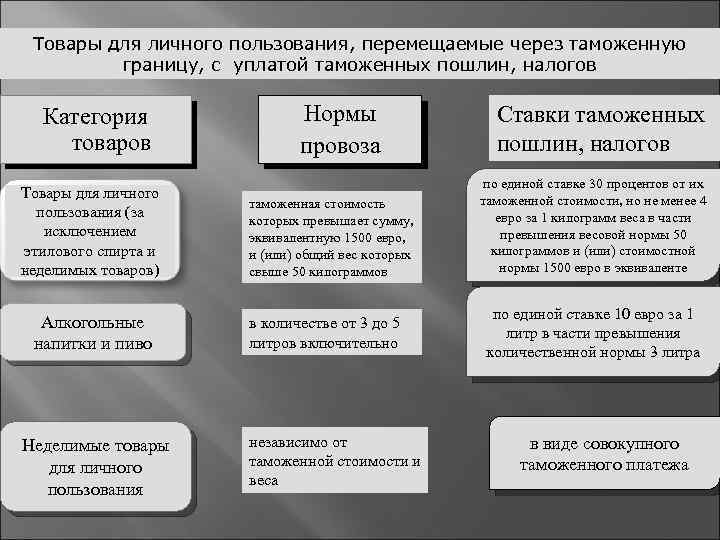 Товары для личного пользования, перемещаемые через таможенную границу, с уплатой таможенных пошлин, налогов Категория