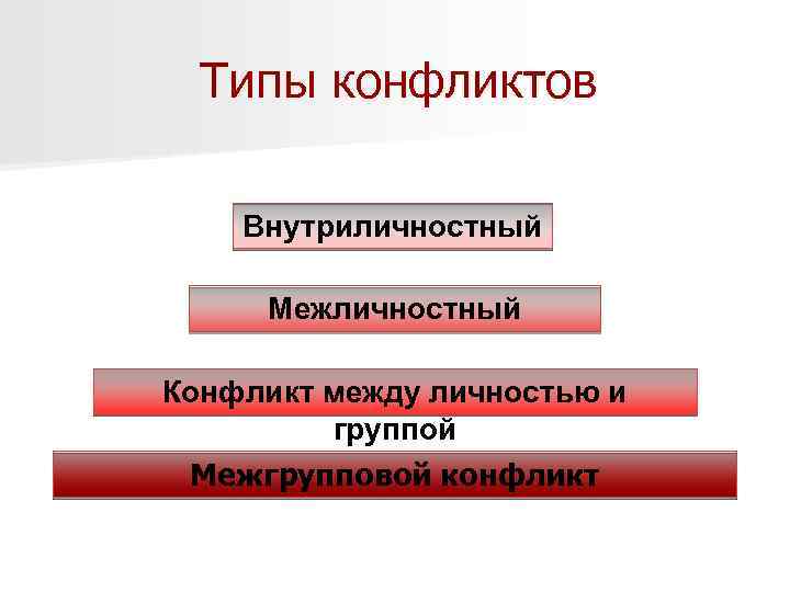 Типы конфликтов Внутриличностный Межличностный Конфликт между личностью и группой Межгрупповой конфликт 