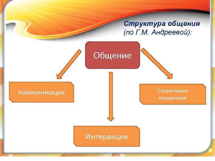 Структура общения (по Г. М. Андреевой): Общение Социальная перцепция Коммуникация Интеракция 