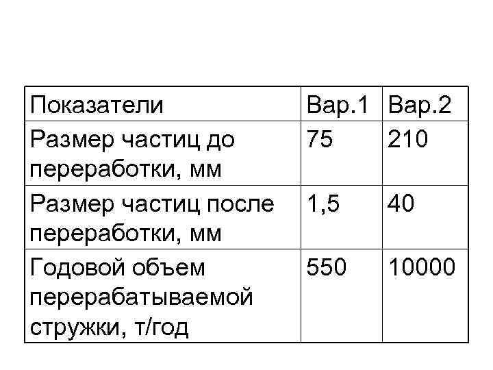 Показатели Размер частиц до переработки, мм Размер частиц после переработки, мм Годовой объем перерабатываемой