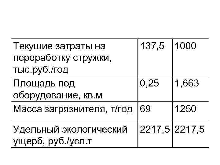 Текущие затраты на 137, 5 переработку стружки, тыс. руб. /год Площадь под 0, 25