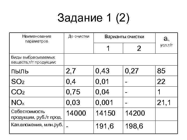 Задание 1 (2) Наименование параметров До очистки Варианты очистки 1 2 аi, усл. т/т