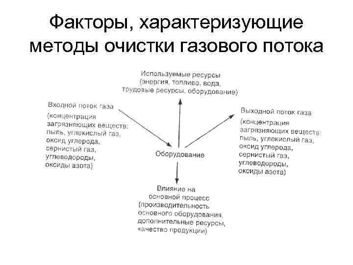 Факторы, характеризующие методы очистки газового потока 