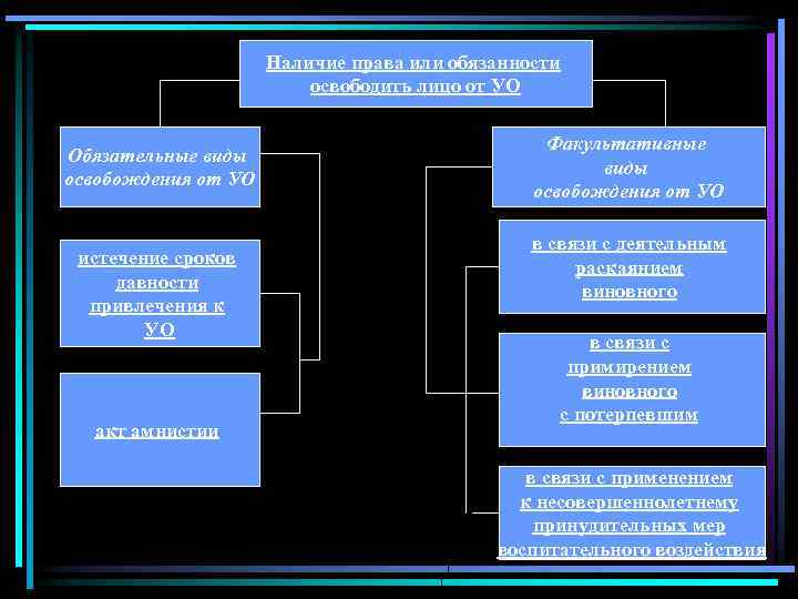 Наличие права или обязанности освободить лицо от УО Обязательные виды освобождения от УО истечение