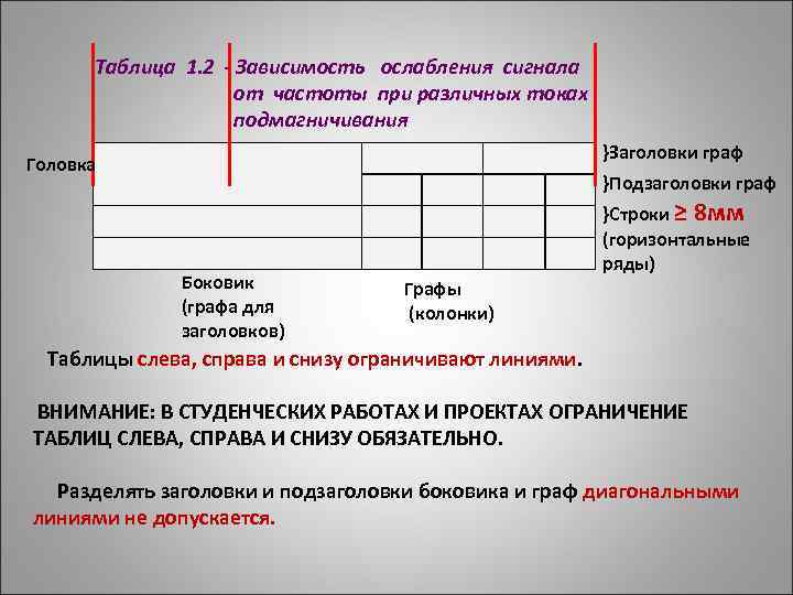 Таблица 1. 2 - Зависимость ослабления сигнала от частоты при различных токах подмагничивания }Заголовки