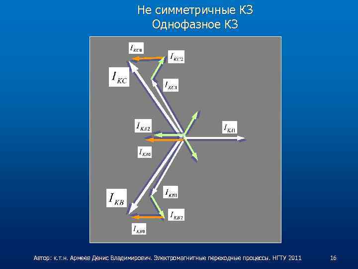 Не симметричные КЗ Однофазное КЗ Автор: к. т. н. Армеев Денис Владимирович. Электромагнитные переходные