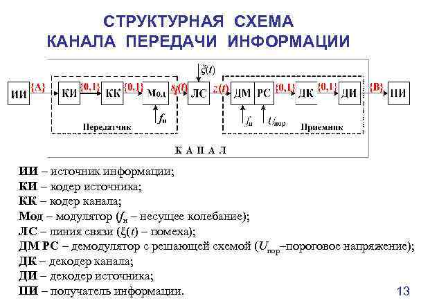 СТРУКТУРНАЯ СХЕМА КАНАЛА ПЕРЕДАЧИ ИНФОРМАЦИИ ИИ – источник информации; КИ – кодер источника; КК
