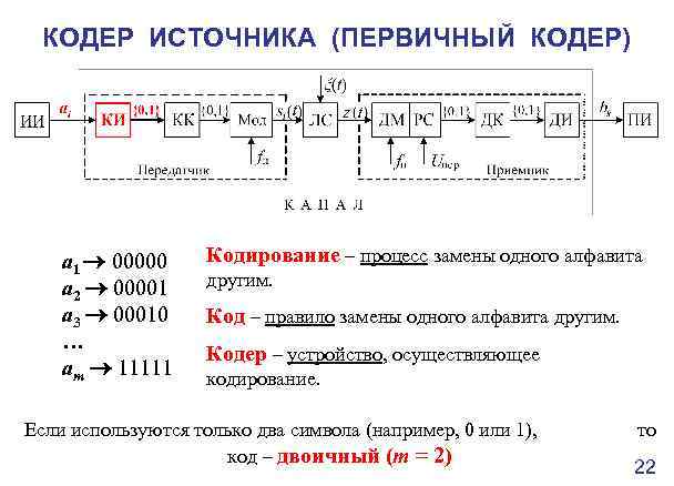 КОДЕР ИСТОЧНИКА (ПЕРВИЧНЫЙ КОДЕР) a 1 00000 a 2 00001 a 3 00010 …