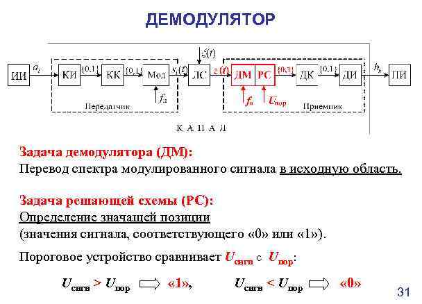 ДЕМОДУЛЯТОР Задача демодулятора (ДМ): Перевод спектра модулированного сигнала в исходную область. Задача решающей схемы
