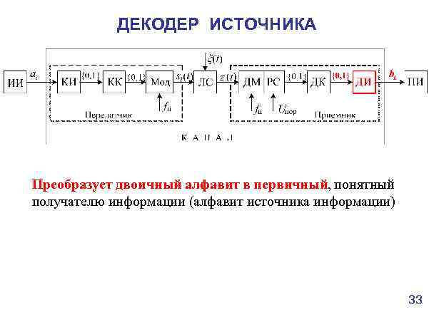 ДЕКОДЕР ИСТОЧНИКА Преобразует двоичный алфавит в первичный, понятный получателю информации (алфавит источника информации) 33