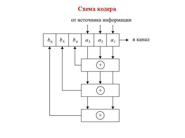 Схема кодера циклического кода