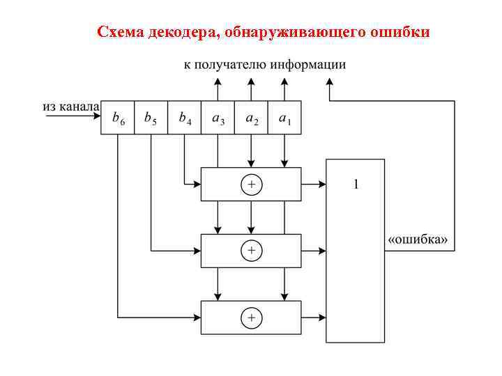 Схема декодирования. Структурная схема декодирующих устройств. Схема кодера Хэмминга. Схема декодера с1фл. Структурная схема декодера.