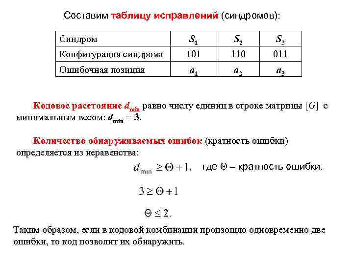 Составим таблицу исправлений (синдромов): Синдром S 1 Конфигурация синдрома Ошибочная позиция S 2 S