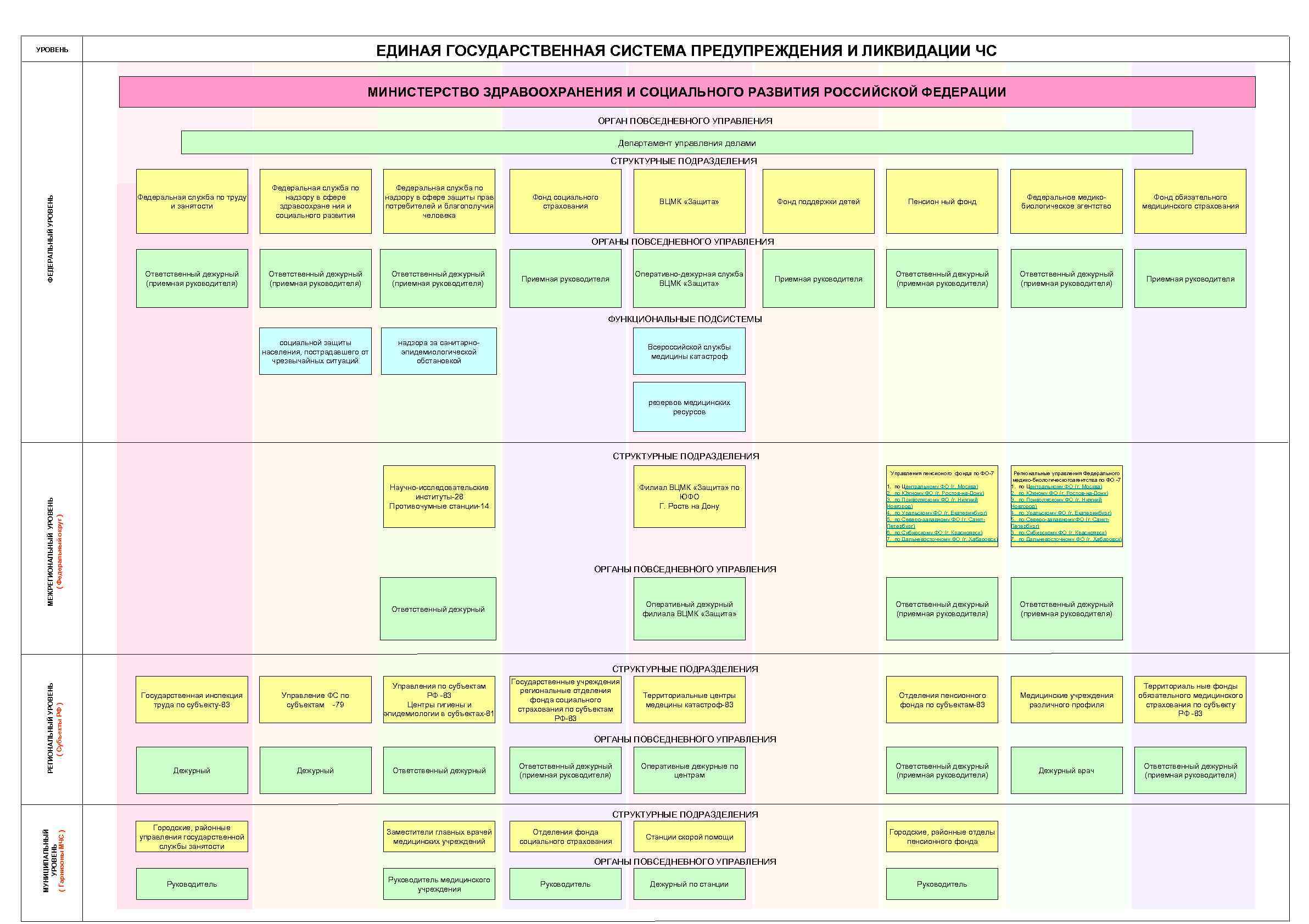 Подразделения министерства