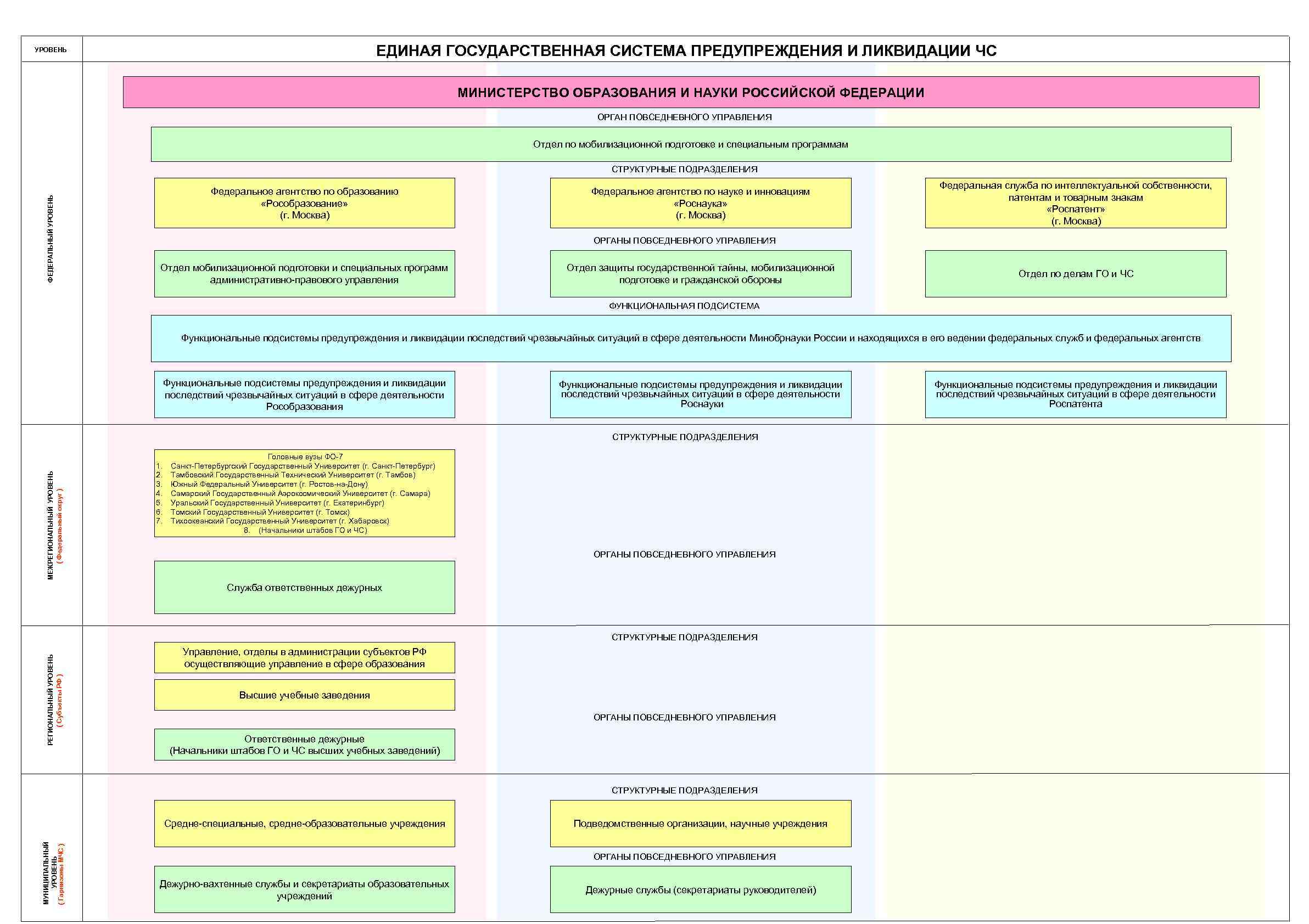 ЕДИНАЯ ГОСУДАРСТВЕННАЯ СИСТЕМА ПРЕДУПРЕЖДЕНИЯ И ЛИКВИДАЦИИ ЧС УРОВЕНЬ МИНИСТЕРСТВО ОБРАЗОВАНИЯ И НАУКИ РОССИЙСКОЙ ФЕДЕРАЦИИ