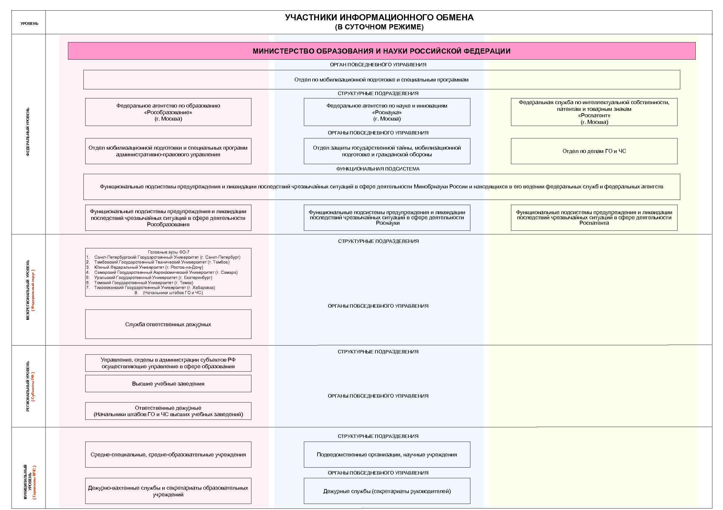 УЧАСТНИКИ ИНФОРМАЦИОННОГО ОБМЕНА УРОВЕНЬ (В СУТОЧНОМ РЕЖИМЕ) МИНИСТЕРСТВО ОБРАЗОВАНИЯ И НАУКИ РОССИЙСКОЙ ФЕДЕРАЦИИ ОРГАН