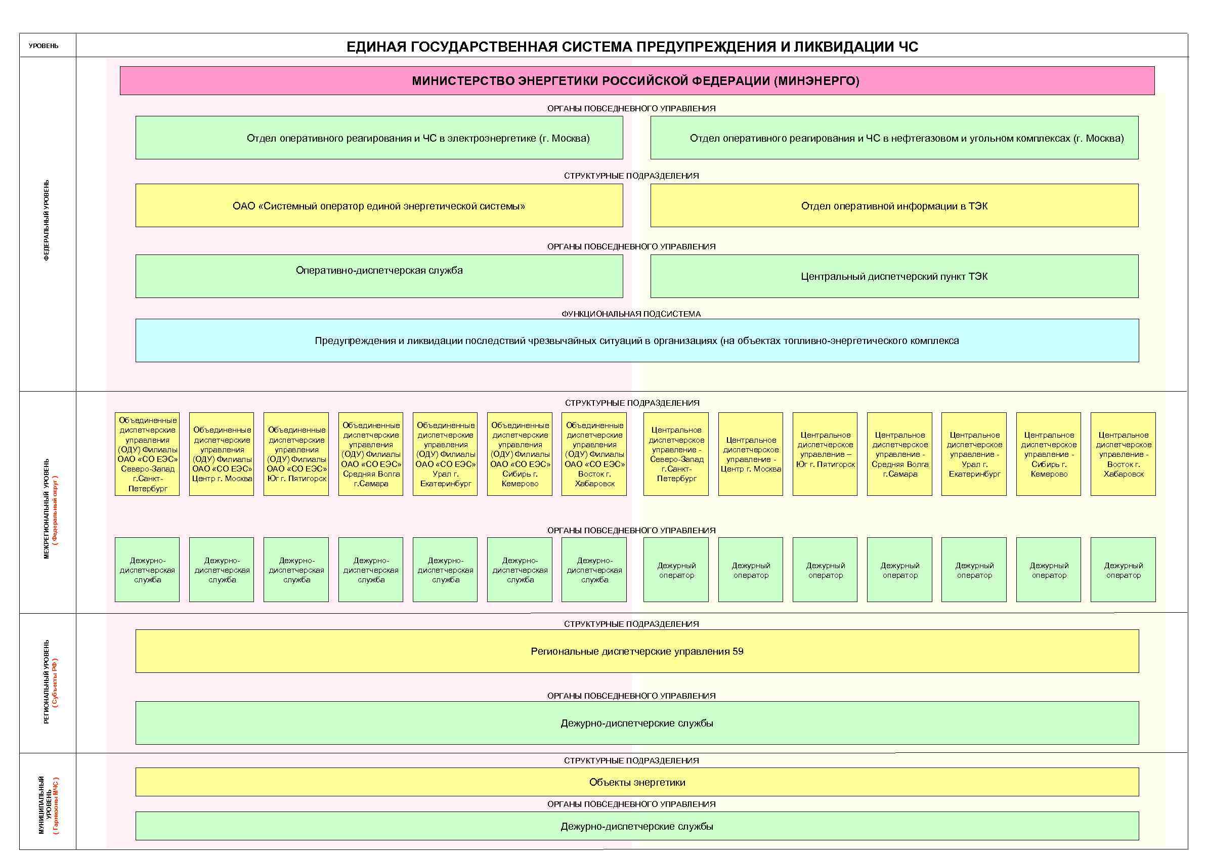 Кто осуществляет руководство единой государственной системой предупреждения и ликвидации чс