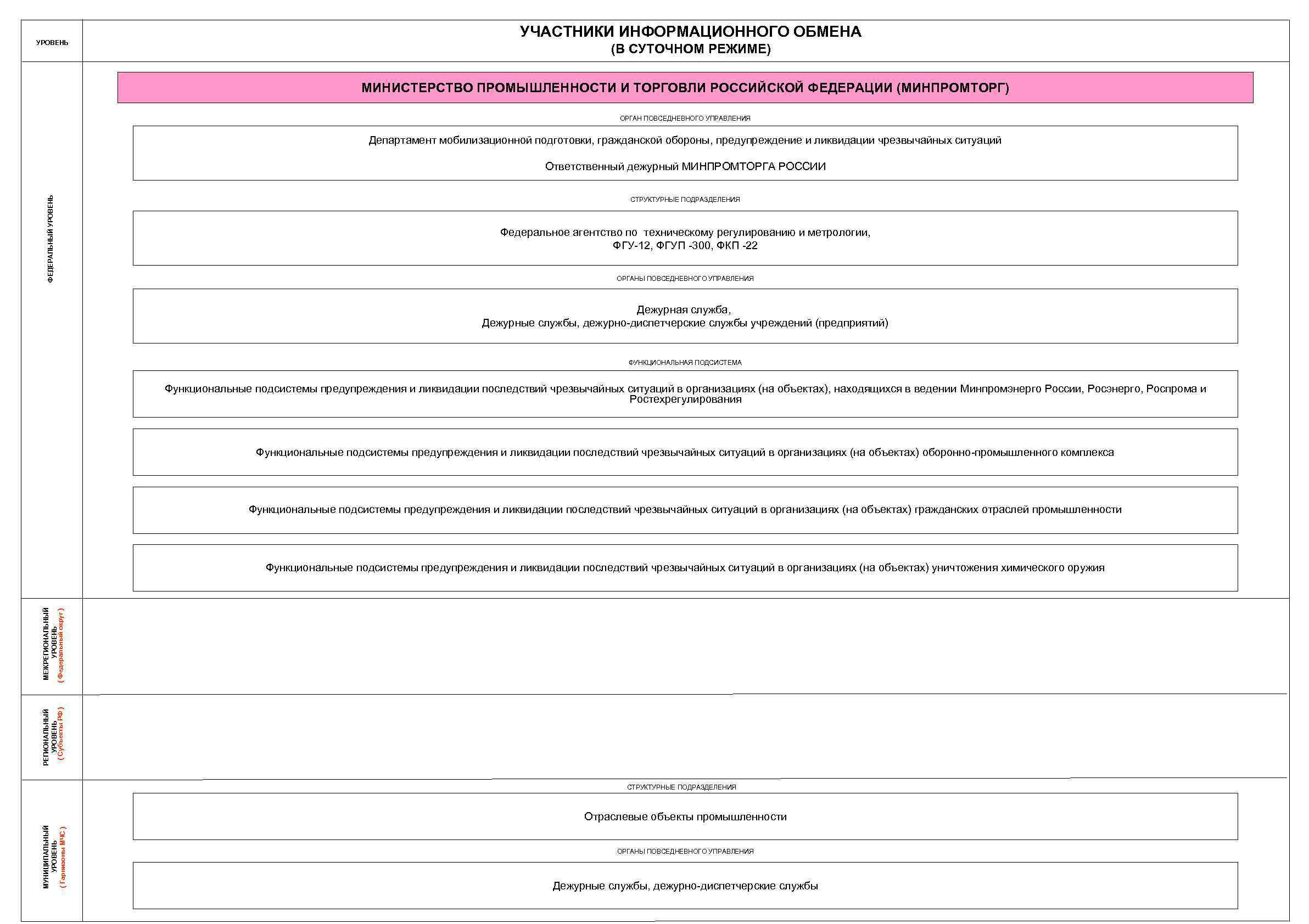 УРОВЕНЬ УЧАСТНИКИ ИНФОРМАЦИОННОГО ОБМЕНА (В СУТОЧНОМ РЕЖИМЕ) МИНИСТЕРСТВО ПРОМЫШЛЕННОСТИ И ТОРГОВЛИ РОССИЙСКОЙ ФЕДЕРАЦИИ (МИНПРОМТОРГ)