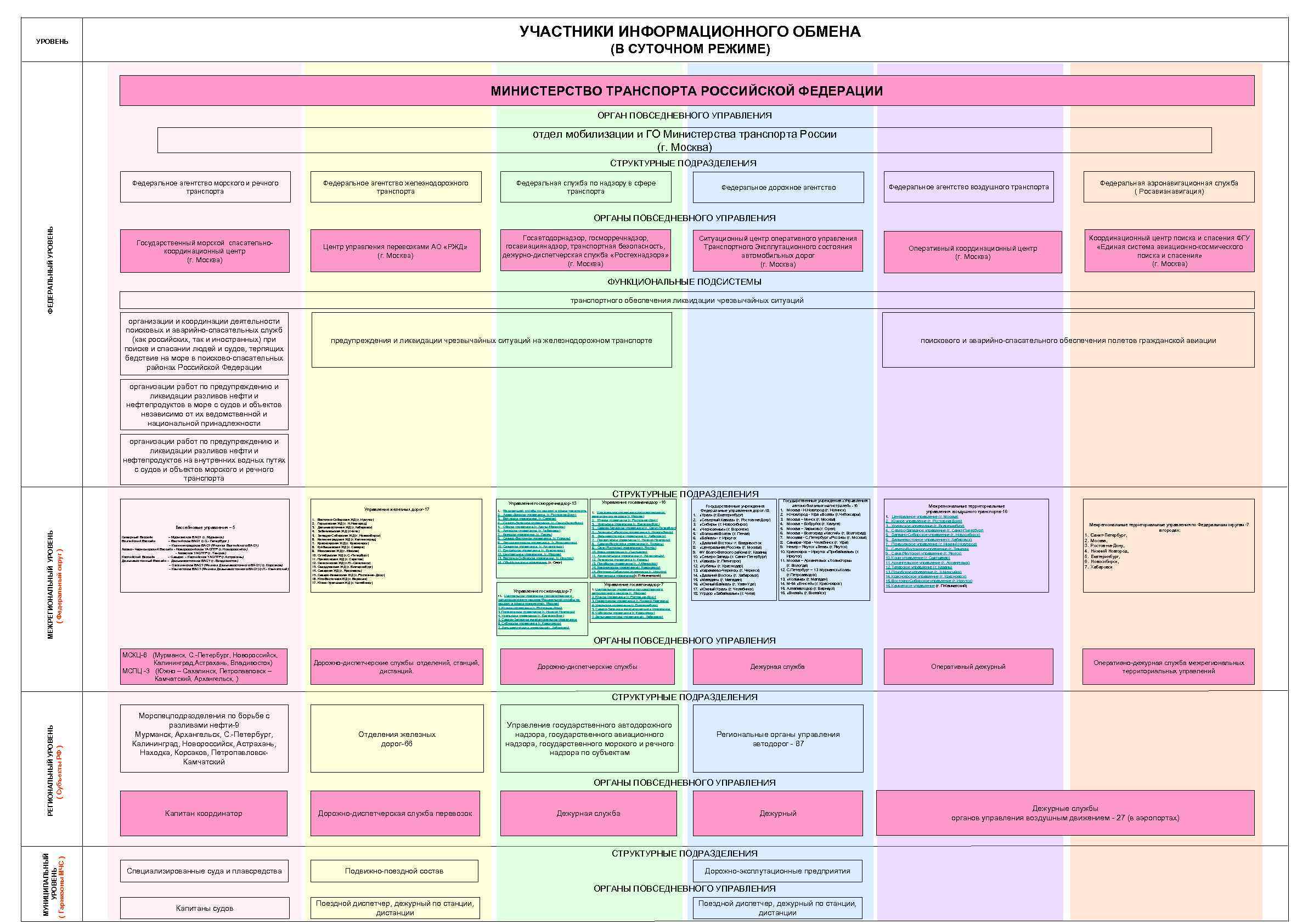 Функциональные подсистемы рсчс. Участники информационного обмена. Функциональные подсистемы создаваемые Минтрансом России. Функциональные подсистемы Минтранса России. Основные сферы деятельности функциональных подсистем.
