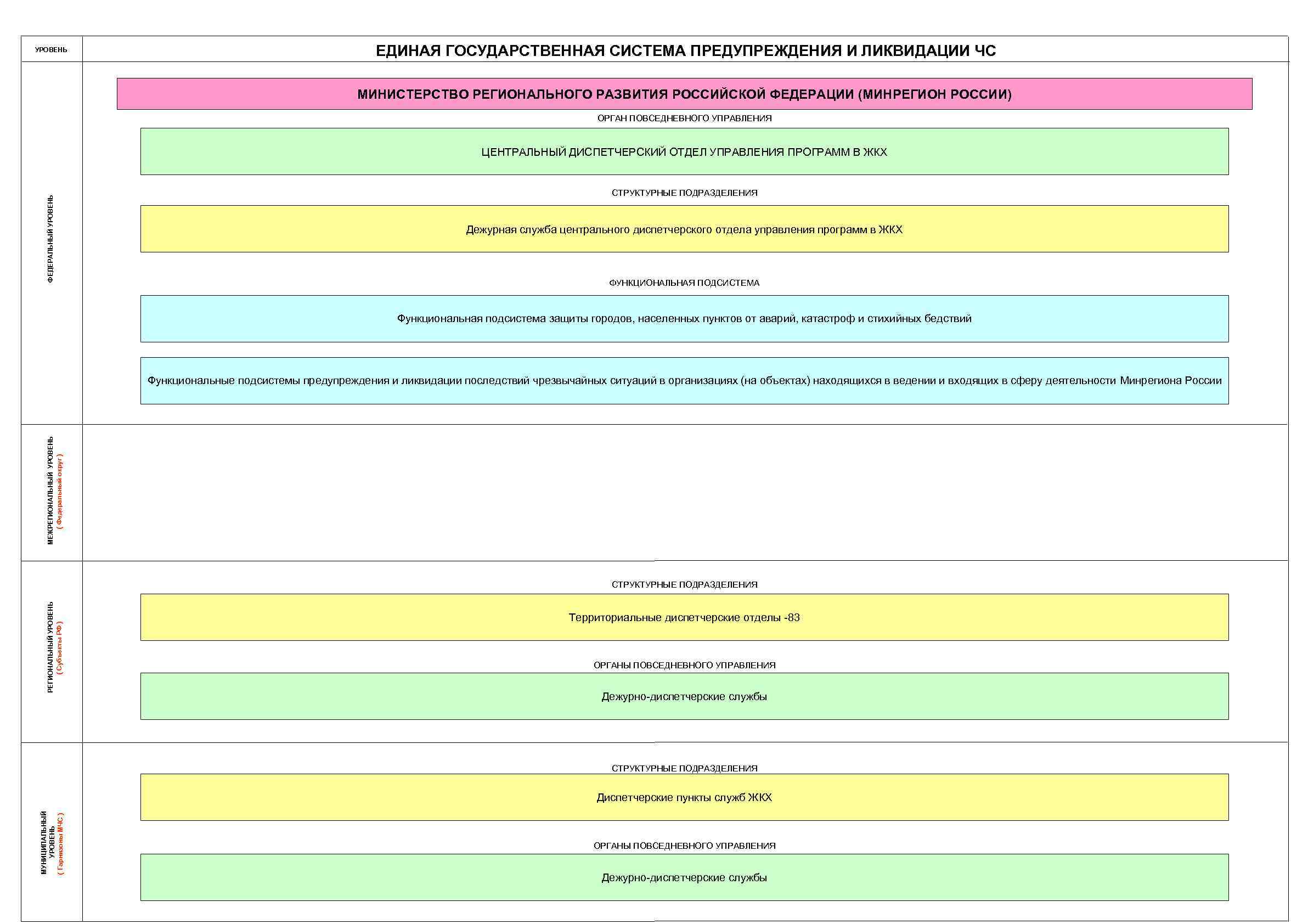 УРОВЕНЬ ЕДИНАЯ ГОСУДАРСТВЕННАЯ СИСТЕМА ПРЕДУПРЕЖДЕНИЯ И ЛИКВИДАЦИИ ЧС МИНИСТЕРСТВО РЕГИОНАЛЬНОГО РАЗВИТИЯ РОССИЙСКОЙ ФЕДЕРАЦИИ (МИНРЕГИОН