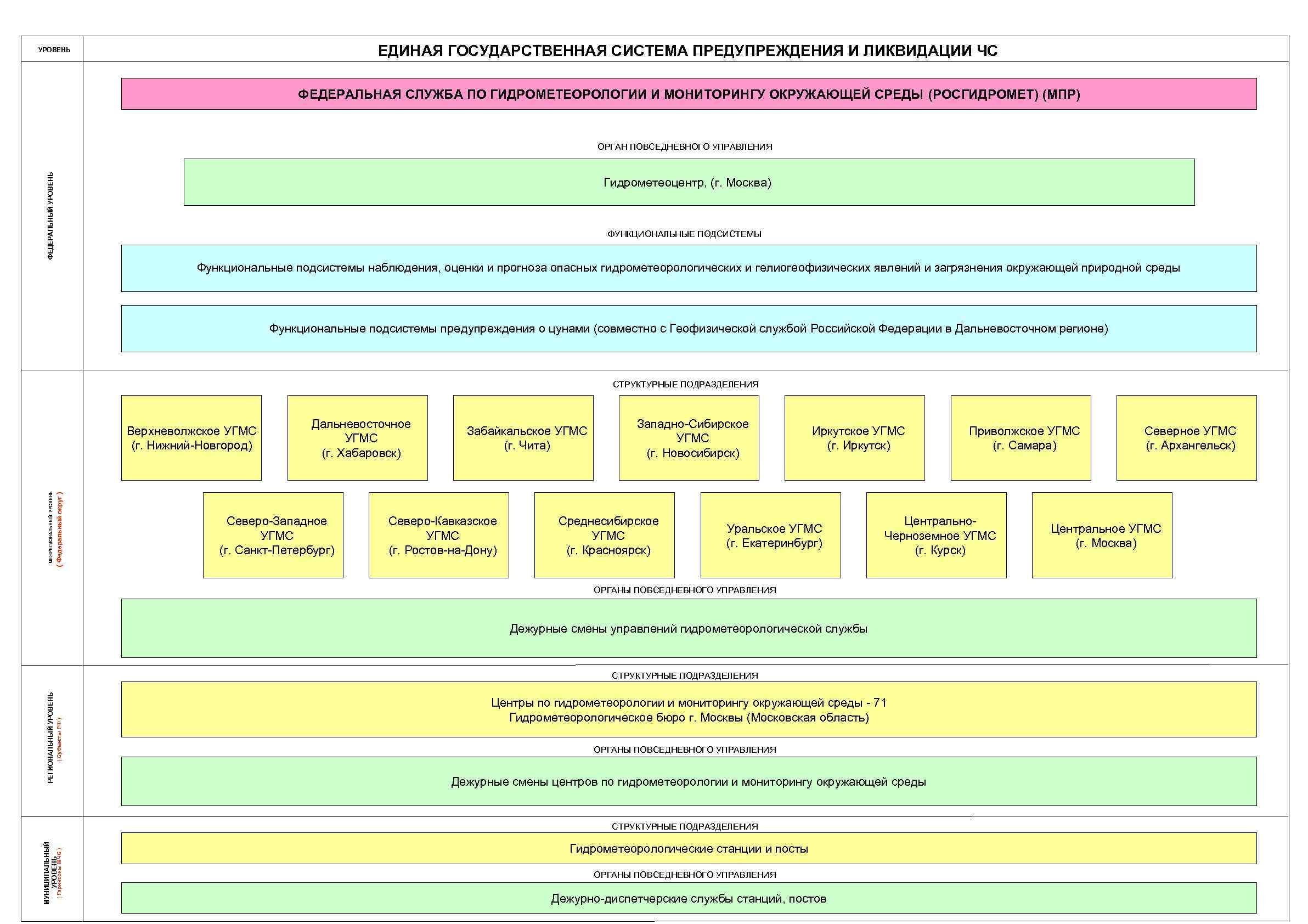 Управление единой системой осуществляется. Структура РСЧС схема. Функциональные подсистемы Единой системы. Органы повседневного управления Единой системы. Единая государственная система предупреждения и ликвидации ЧС.