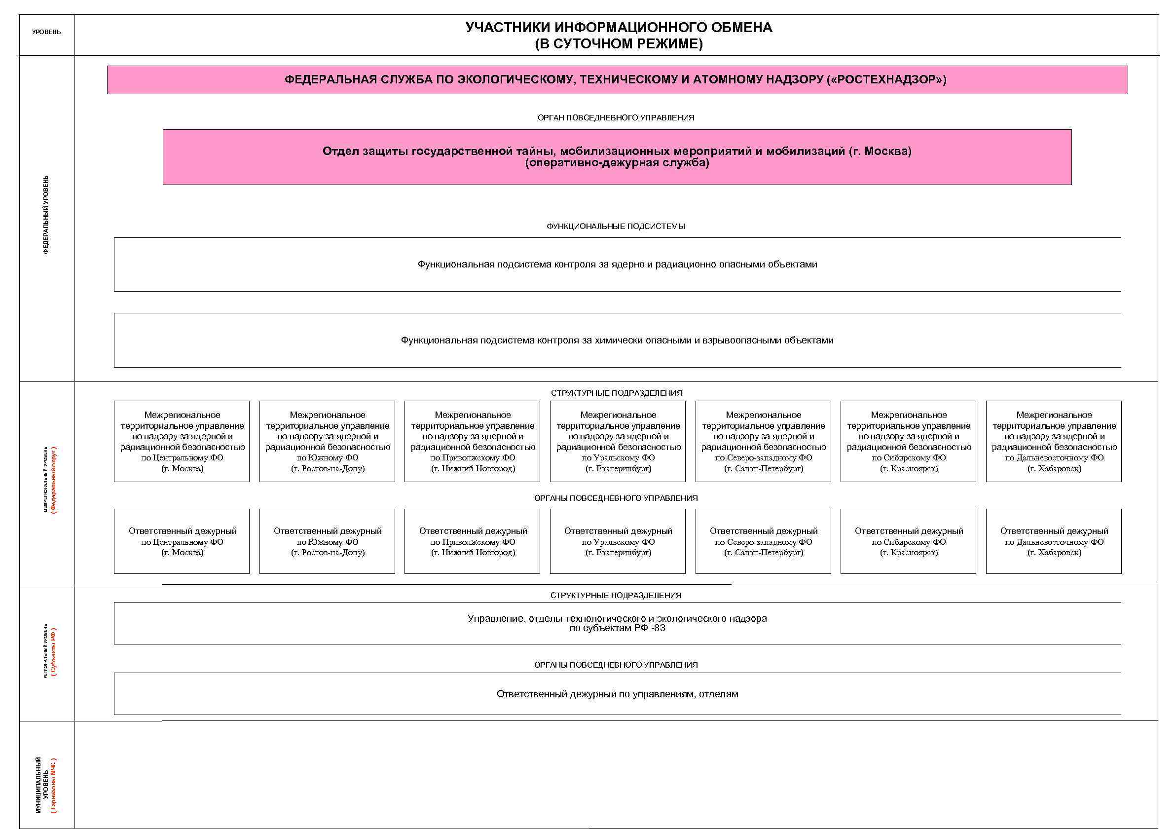 УЧАСТНИКИ ИНФОРМАЦИОННОГО ОБМЕНА (В СУТОЧНОМ РЕЖИМЕ) УРОВЕНЬ ФЕДЕРАЛЬНАЯ СЛУЖБА ПО ЭКОЛОГИЧЕСКОМУ, ТЕХНИЧЕСКОМУ И АТОМНОМУ