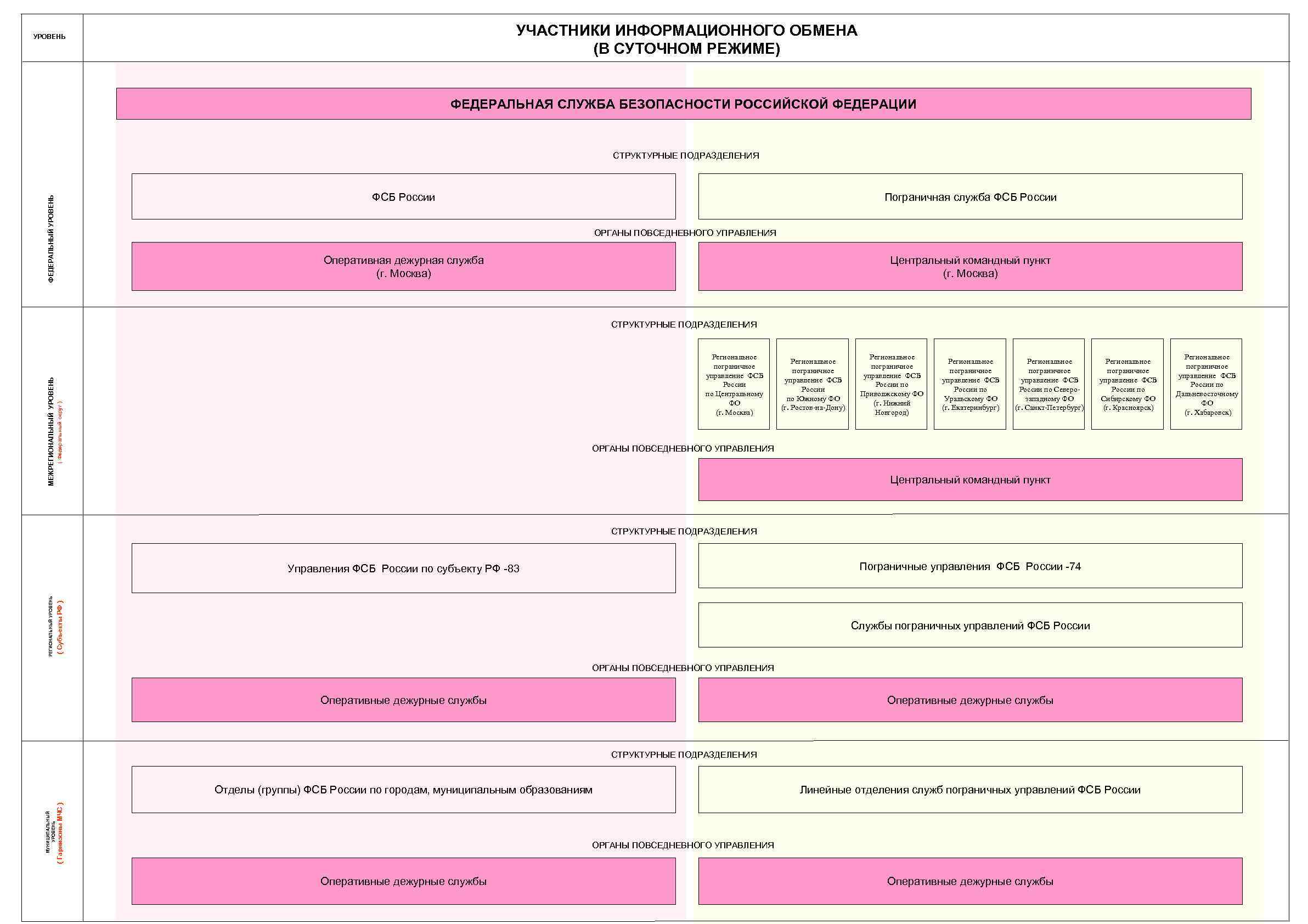 УЧАСТНИКИ ИНФОРМАЦИОННОГО ОБМЕНА (В СУТОЧНОМ РЕЖИМЕ) УРОВЕНЬ ФЕДЕРАЛЬНАЯ СЛУЖБА БЕЗОПАСНОСТИ РОССИЙСКОЙ ФЕДЕРАЦИИ СТРУКТУРНЫЕ ПОДРАЗДЕЛЕНИЯ