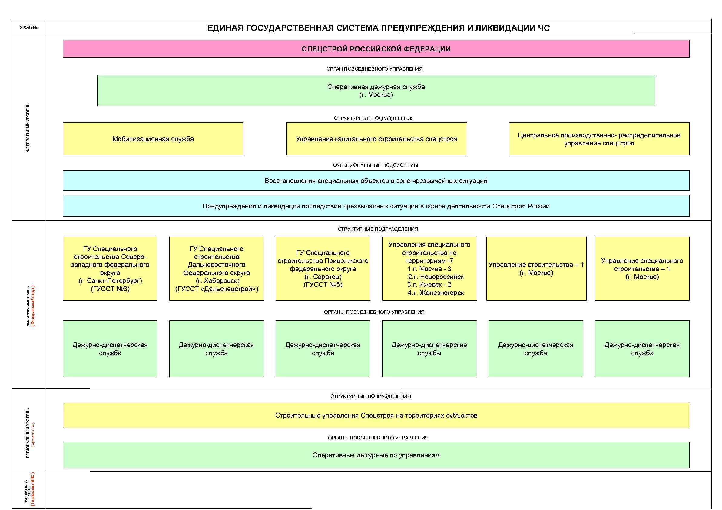 ЕДИНАЯ ГОСУДАРСТВЕННАЯ СИСТЕМА ПРЕДУПРЕЖДЕНИЯ И ЛИКВИДАЦИИ ЧС УРОВЕНЬ СПЕЦСТРОЙ РОССИЙСКОЙ ФЕДЕРАЦИИ ОРГАН ПОВСЕДНЕВНОГО УПРАВЛЕНИЯ