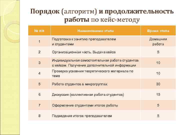 Порядок (алгоритм) и продолжительность работы по кейс-методу № п/п Наименование этапа Время этапа 1