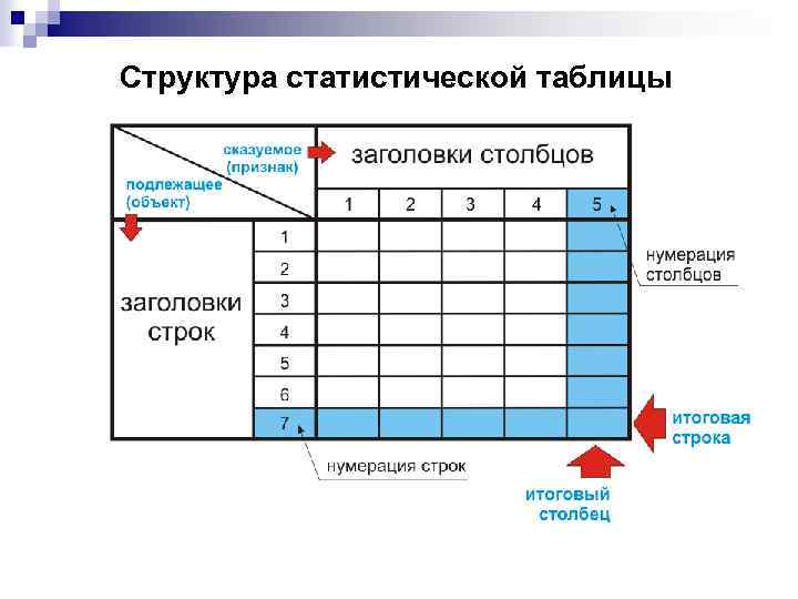 Структура статистической таблицы 