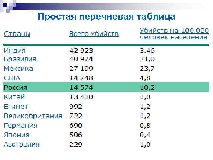 Простая перечневая таблица 