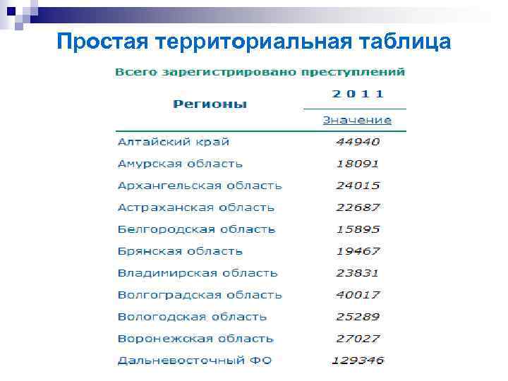 Простая территориальная таблица 