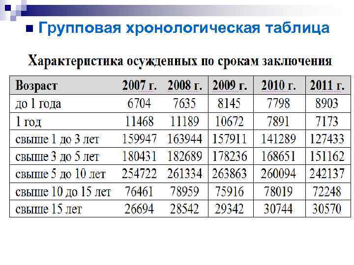 n Групповая хронологическая таблица 