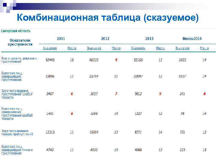 Комбинационная таблица (сказуемое) 