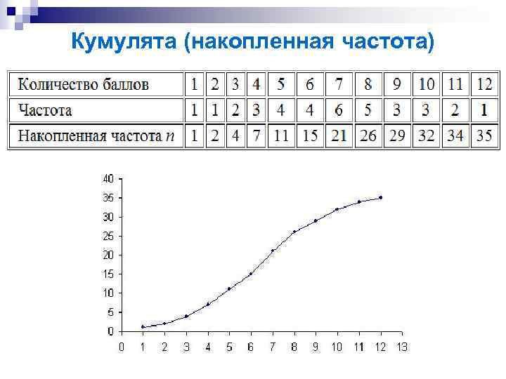 Кумулята (накопленная частота) 