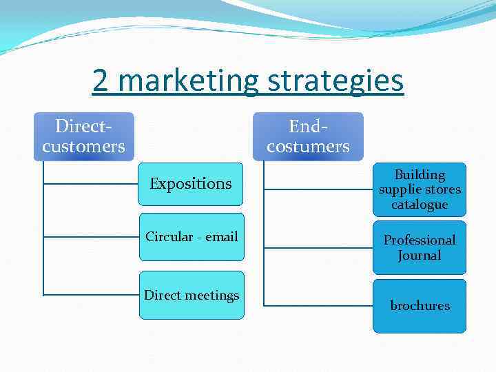 2 marketing strategies Endcostumers Directcustomers Expositions Circular - email Direct meetings Building supplie stores