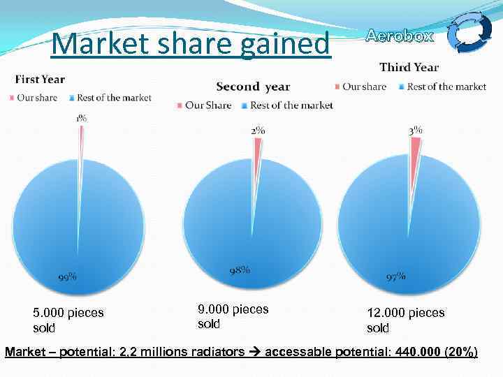 Market share gained 5. 000 pieces sold 9. 000 pieces sold Aerobox 12. 000