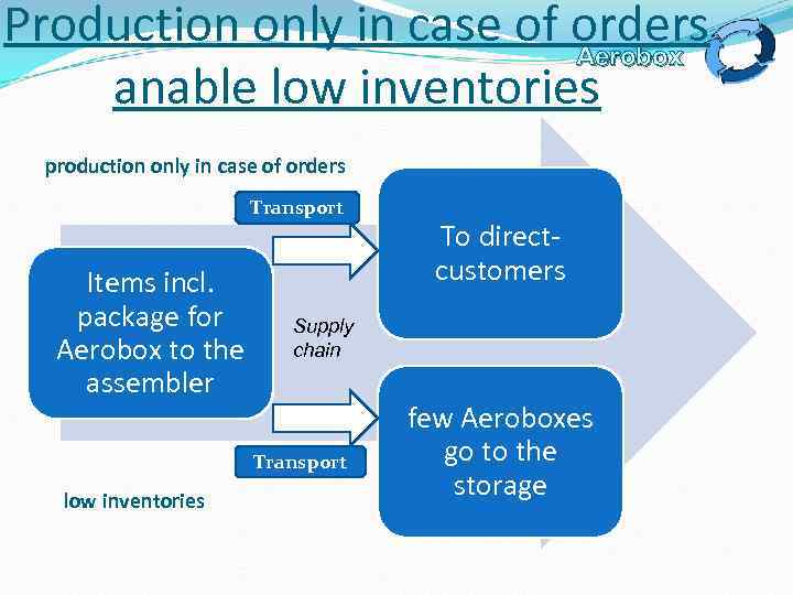 Production only in case of orders Aerobox anable low inventories production only in case